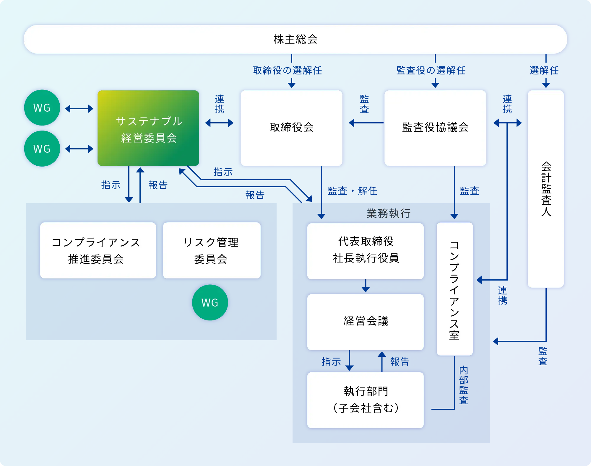 サステナブルマネジメント体制