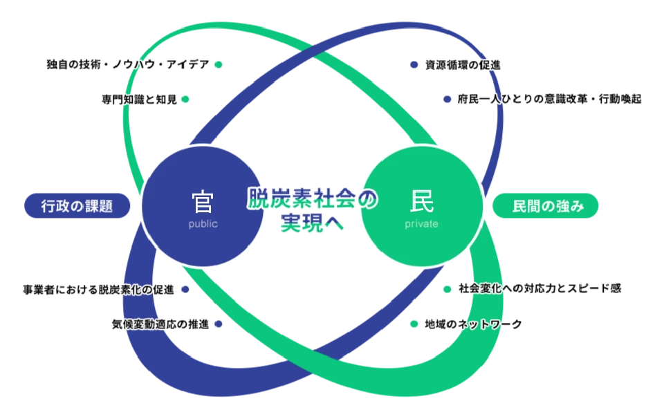 OSAKAゼロカーボンファウンデーション（OZCaF）への参画