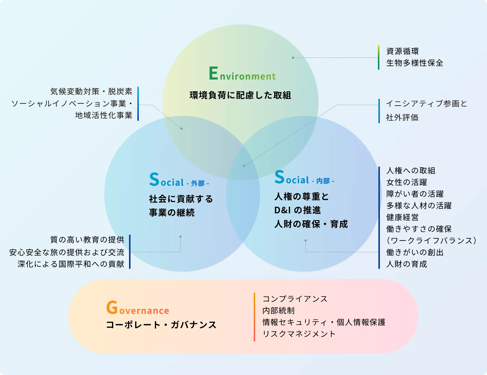 各マテリアリティの相関