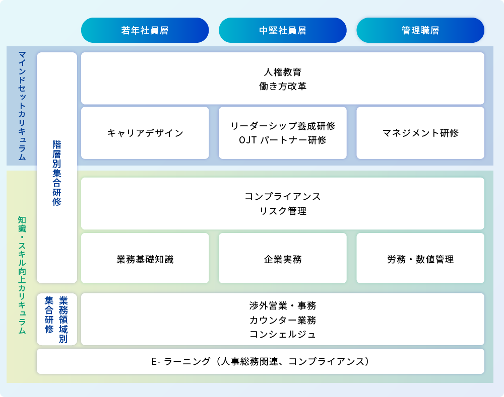 人財育成カリキュラム体系